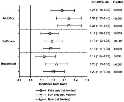 Longitudinal associations of concurrent falls and fear of falling with functional limitations differ by living alone or not